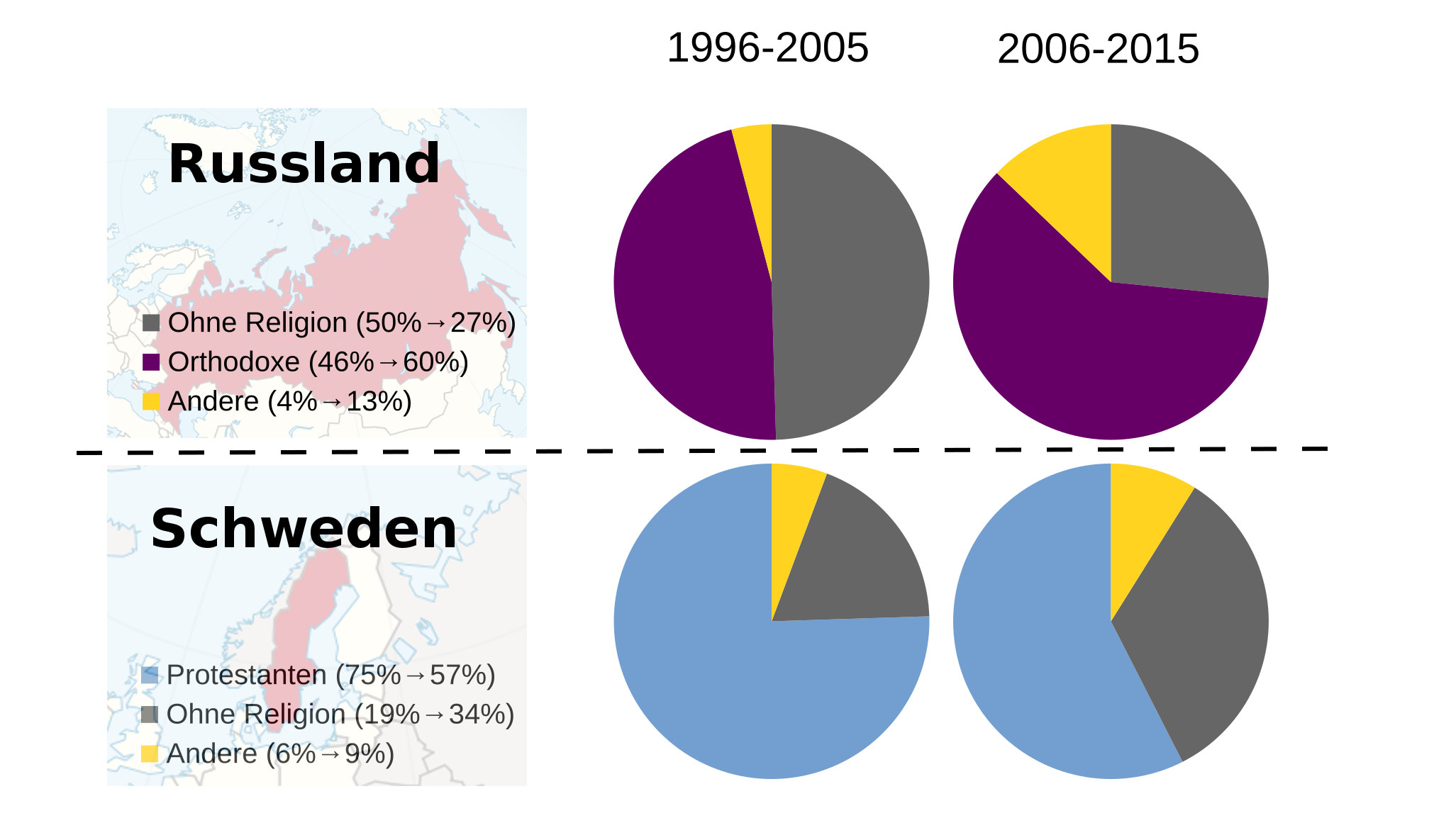 Tortendiagramme für Religionen in Russland (Orthodox, Ohne, Andere) und Schweden (Protestanten, Ohne, Andere) für 1996-2005 und für 2006-2015