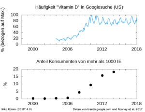 Figur zu Google Trends und Vitamin D Überdosierung