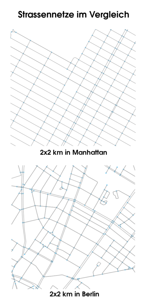 Straßennetze in einem 2x2km Quadrat in Manhattan und in Berlin.