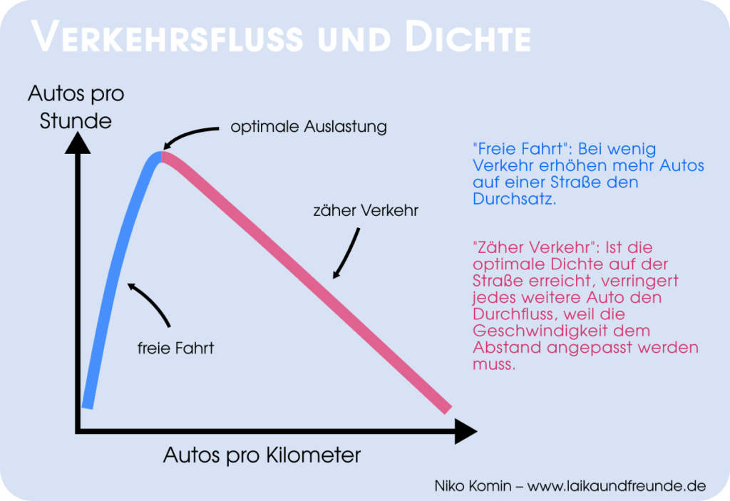 Diagramm Verkehrsfluss und Verkehrsdichte. Ersterer steigt bis zur optimalen Auslastung und fällt danach wieder ab.