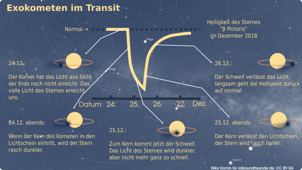 Asymmetrische Lichtkurve von Sternen beim Transit eines Exokometen.