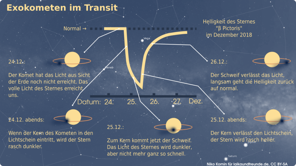 Explainer: star brightness variation caused by a passing comet.