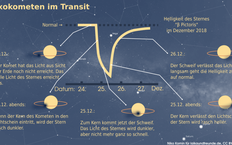 Helligkeit eines Sternes beim Vorbeiflug eines Kometen.