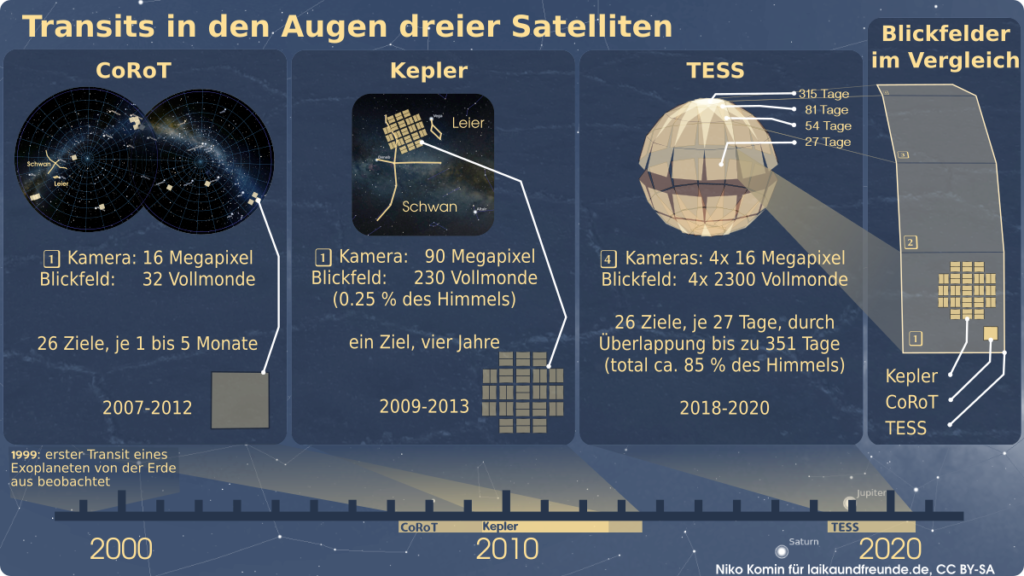 Vergleich der Satellitenmissionen auf der Suche nach Transits: Zeitraum, Kamera/Chip, Blickfeld