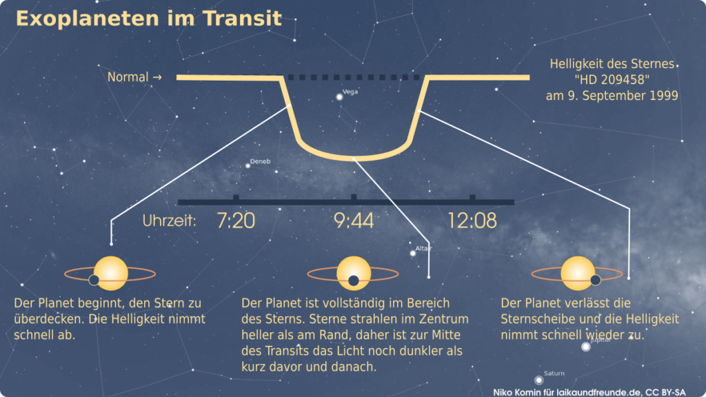 Symmetrische Lichtkurve eines Sternes beim Transit von Exoplaneten. 