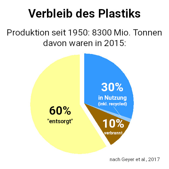 Tortendiagramm über den Verbleib des weltweit produzierten Plastiks. Gesamt seit 1950: 8300 Millionen Tonnen. Davon waren 2015 60% "entsorgt", 10% verbrannt, 30% in Nutzung (inkl. kleinem Beitrag recycelten Materials,  nicht beziffert). 