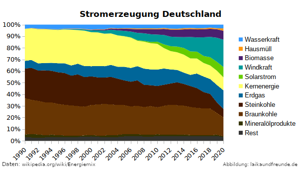 Die Grafik zeigt die Entwicklung der Energieträger in Deutschland von 1990 bis 2020.