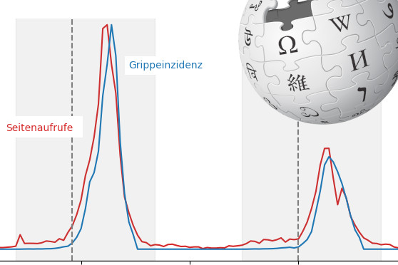 Die Peaks zweier Grippewellen folgen dicht der Zugriffszahl auf bestimmte Wikipediaseiten.