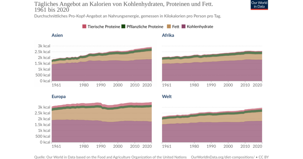 Entwicklung des durchschnittlichen Pro-Kopf-Angebots an Nahrungsenergie von 1961 bis 2020, aufgeschlüsselt nach Herkunft: tierische und pflanzliche Proteine, Fett, Kohlenhydrate. Vier Grafiken: Asien, Afrika, Europa und Welt.