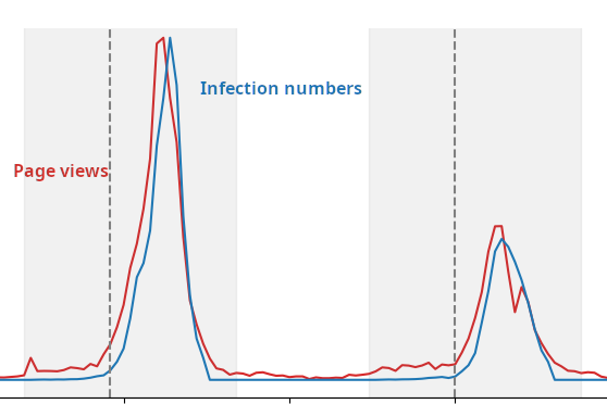 A graphic with two curves. One shows infection numbers and the other shows  page views on certain Wikipedia articles. The page views peak shortly before the infection numbers.
