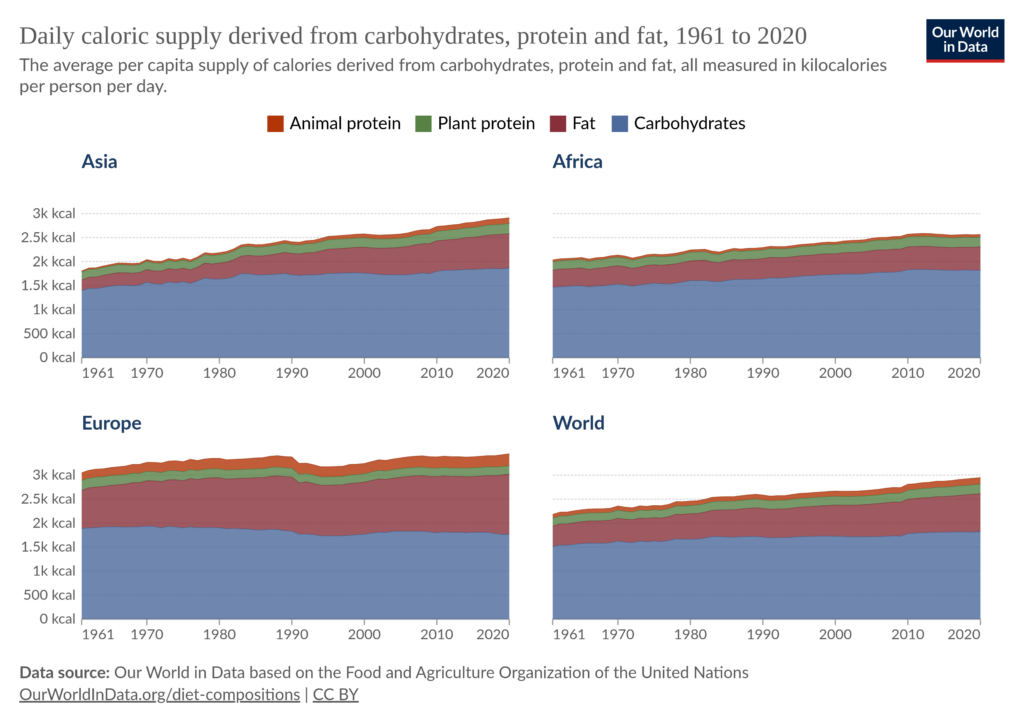 Four charts showing the caloric supply in Asia, Africa, Europe and World. Categorized into Animal protein, plant protein, fat, and carbohydrates. 