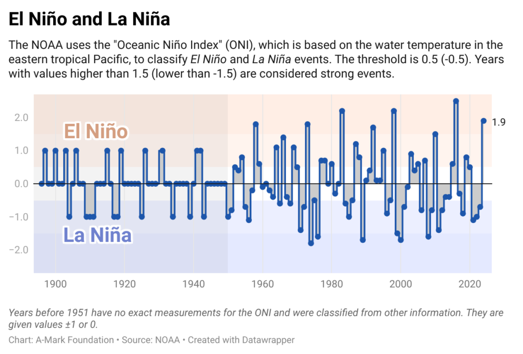 Line plot showing time series of El Niño/La Niña events 