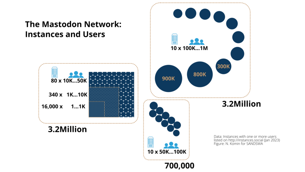 Chart depicting server sizes of the Mastodon network in three groups: ten servers have between 100,000 and 1 million users (total 3.2 million), ten servers with 50K…100K users (total 700,000) and almost 20,000 smaller  servers (total 3.2 million). Numbers are from January 2023.