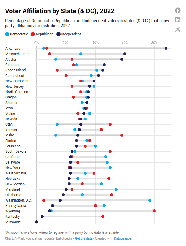 Dot chart comparing voter affiliation of different US states