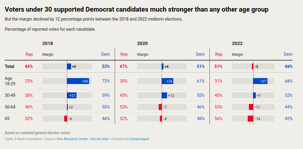 Table showing age groups and their voting behavior