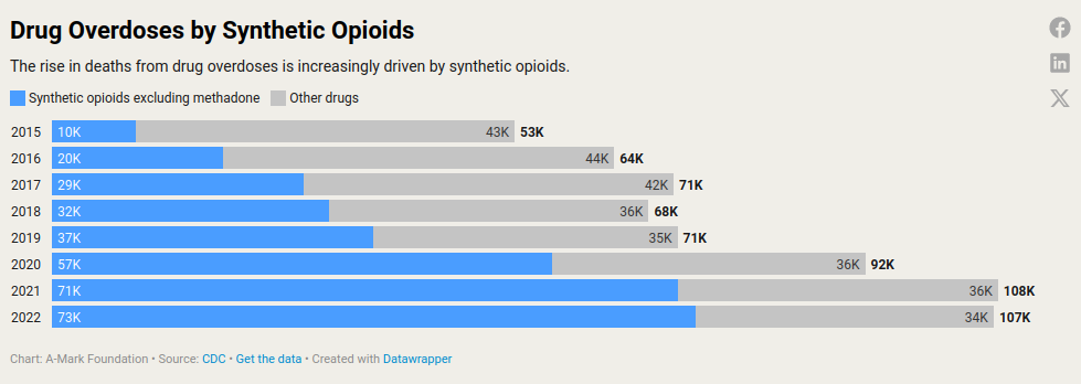Bar chart comparing drug overdoses