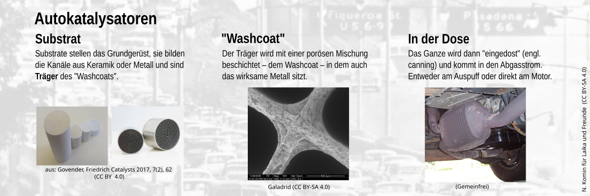 Infografik zum Autokatalysator. Erstes Panel: Substrat–weiße und metallische Zylinder mit Poren entlang der Achse. Zweites Panel: "Washcoat" auf einem Träger–monochrome Aufnahme einer porösen Struktur auf einer Kreuzung aus Substrat. Drittes Panel: Blick unter ein Auto auf den Katalysator–ovaler Behälter aus welchem das Auspuffrohr kommt.